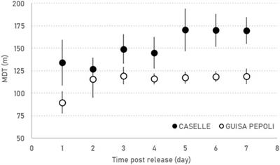 Field Performance Assessment of Irradiated Aedes albopictus Males Through Mark–Release–Recapture Trials With Multiple Release Points